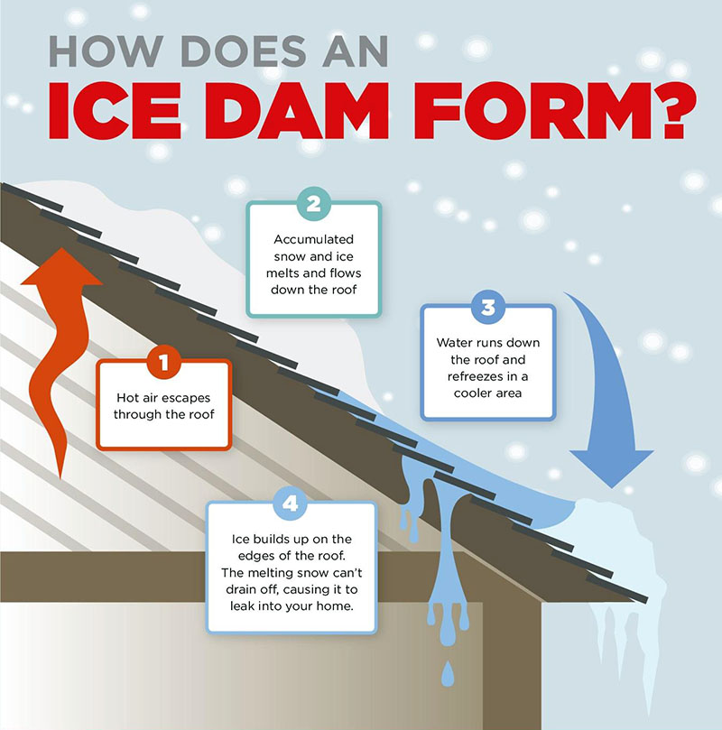 How ice dams form on your roof